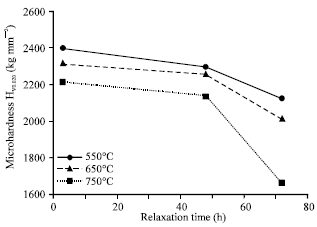 Image for - Stress Relaxation Behavior of Heat Treated Inconel 718