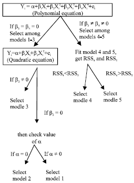 Image for - Development of Analytical Method Using Classical Regression Technique