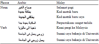 Image for - Arabic Malay Machine Translation for a Dialogue System