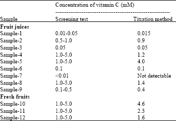 Image for - A New Simple and Rapid Colorimetric Screening Test for Semi-qualitativeAnalysis of Vitamin C in Fruit Juices Based on Prussian Blue