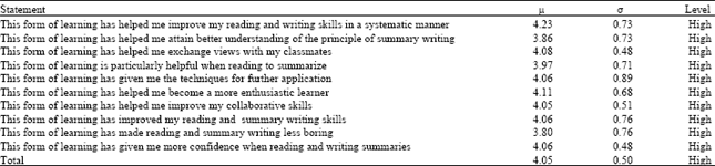 Image for - Using Transactional Strategies to Improve English Reading Comprehension and Summary Writing Abilities of Students in English for Arts and Design Course