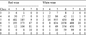 Image for - Classification-based Data Mining Approach for Quality Control in Wine Production