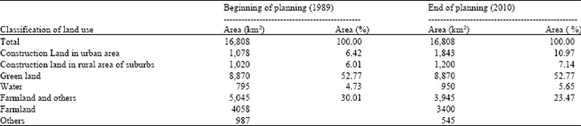 Image for - Historical Changes in the Land Use Regulation Policy System in Beijing Since 1949