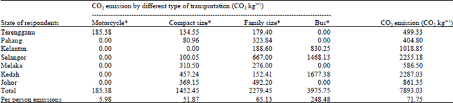 Image for - Measurement of Carbon Dioxide Emissions for Eco-tourism in Malaysia