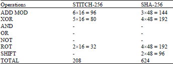Image for - STITCH-256: A Dedicated Cryptographic Hash Function