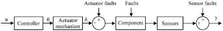 Image for - A Method on Fault Detection and Isolation of the Actuator Mechanism