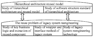 Image for - Study and Application of Legacy System Reengineering based on Component Reuse