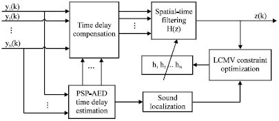 Image for - Sound Localization and Directed Speech Enhancement in Digital Hearing Aid in Reverberation Environment
