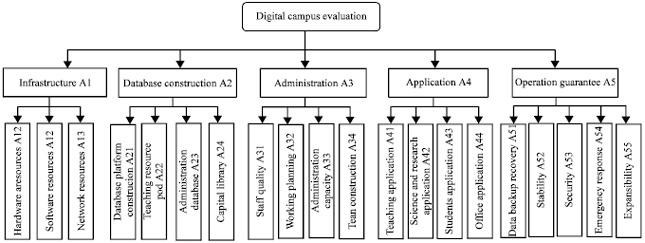 Image for - Digital Campus Synthetic Evaluation Based on Analytic Hierarchy Process