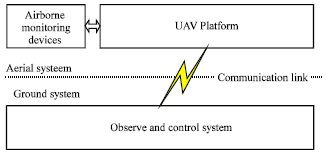 Image for - UAV Platform Based Atmospheric Environmental Emergency Monitoring System Design