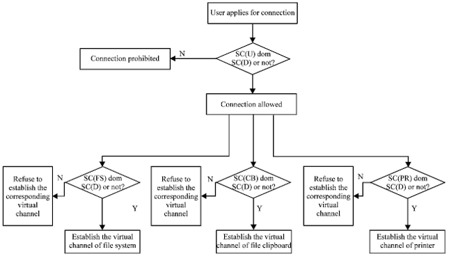 Image for - Virtual Desktop Information Confidentiality Mechanism Based on Information Flow Model