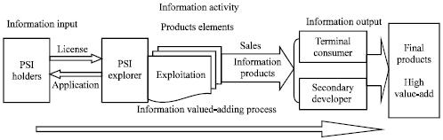 Image for - Study of the Influential Factors for the Development of Public Sector Information Value-added Exploitation Industry on the Diamond Model