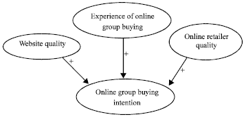 Image for - An Exploratory Study of Influence Factors about Consumers’ Online Group Buying Intention