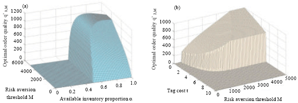 Image for - Mean-risk Analysis of Radio Frequency Identification Application in Retail  Stores with Inventory Misplacement