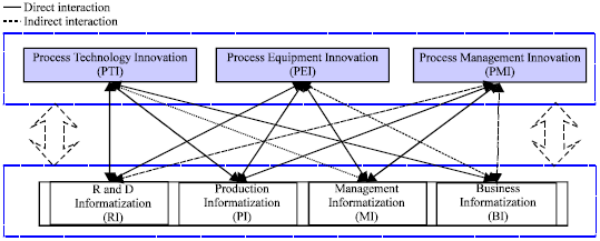 Image for - Informatization and Process Innovation: A China Case Study