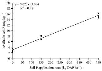 Image for - Effect of Foliar and Soil Application of Phosphorus on Phosphorus Uptake, Use Efficiency and Wheat Grain Yield in Calcareous Soil