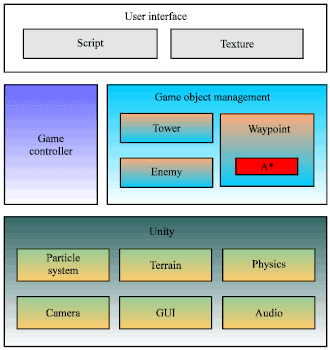 Image for - A Multi-agents Coordination Mechanism to Improving Real-time Strategy on Tower Defense Game