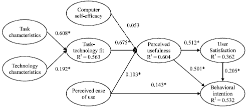 Image for - Integrating Technology Acceptance Model and Task-technology Fit into Blended E-learning System