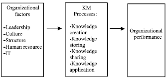 Image for - Relationships among Critical Success Factors of Knowledge Management and Organizational Performance