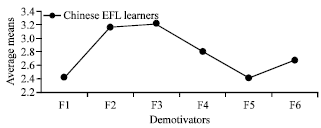 Image for - Different Faces of Demotivation: A Comparative Study on Chinese and Korean College EFL Learners’ Demotivators