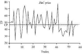Image for - Research on Continuous Double Auction Strategy in the Weak Efficient Markets