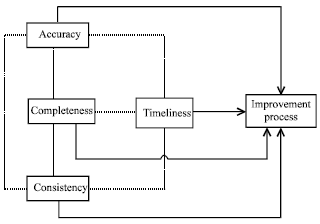 Image for - Discovering Dependencies among Data Quality Dimensions: A Validation of Instrument