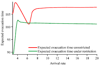 Image for - Pedestrian Performance Measures of an M/G/C/C State Dependent Queuing Network in Emergency