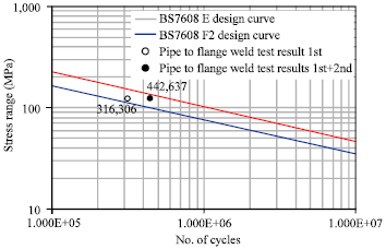 Image for - Test System and Model for Fatigue Performance Evaluation of Marine Riser