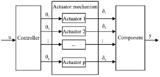 Image for - A Method on Fault Detection and Isolation of the Actuator Mechanism