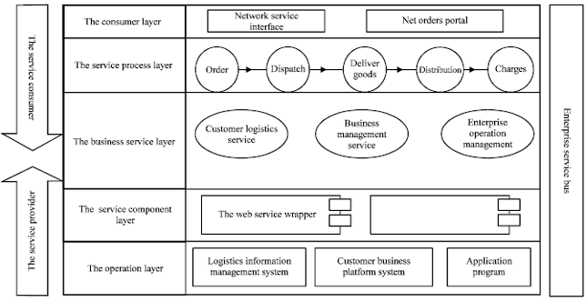 Image for - Research and Application of Railway Logistics Information Sharing System Based on SOA