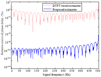 Image for - Unbiased Phase Delay Estimator with Negative Frequency Contribution for Real Sinusoids