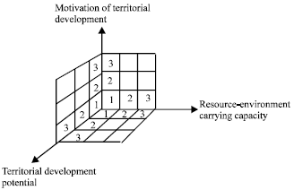 Image for - Research on Regional Territorial Development Risk Evaluation Zoning Model Based on Carrying Capacity Theory