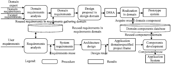 Image for - Study and Application of Legacy System Reengineering based on Component Reuse