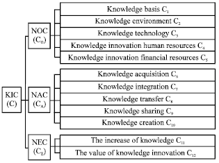 Image for - Dynamic Comprehensive Evaluation of Knowledge Innovation Capability of Enterprises