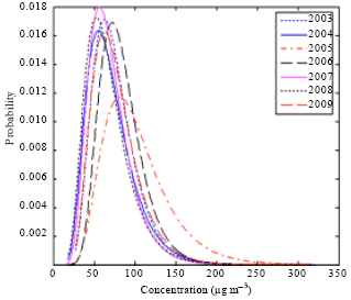 Image for - Finding the Best Statistical Distribution Model in PM10 Concentration Modeling by using Lognormal Distribution