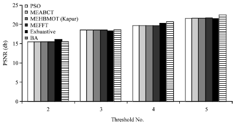 Image for - Optimization of Multilevel Image Thresholding Using the Bees Algorithm