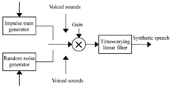 Image for - Development of Low Bit Rate Speech Encoder based on Vector Quantization and Compressive Sensing