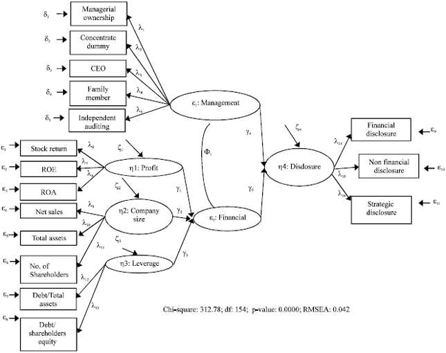 Image for - An Applied Study via Structural Equation Modeling on Disclosure