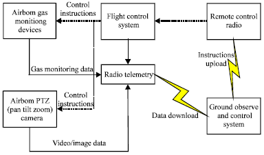 Image for - UAV Platform Based Atmospheric Environmental Emergency Monitoring System Design