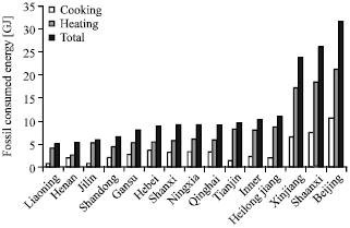 Image for - Study on Supply and Demand of Cooking and Heating Energy in Rural Areas of Northern China