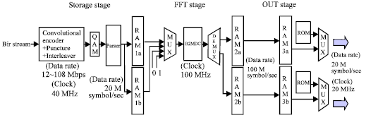 Image for - VLSI Design of Pipelined R2MDC FFT for MIMO OFDM Transceivers