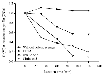 Image for - Effects of pH and Photocatalyst Concentration on Hexavalent Chromium Removal from Electroplating Waste Water by UV/TIO2 Photocatalysis