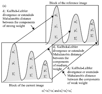 Image for - Block Matching Algorithms Based on Extended Mahalanobis Distance and Kullback-leiber Divergence for Motion Estimation