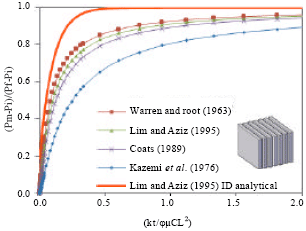 Image for - Assessment of Different Matrix-fracture Shape Factor in Double Porosity Medium