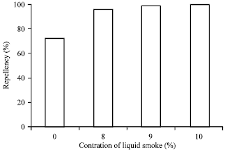 Image for - Characterization of Redistilled Liquid Smoke of Oil-palm Shells and its Application as Fish Preservatives