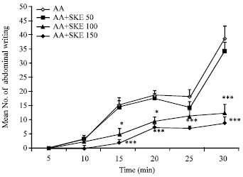 Image for - Satureja khuzestanica Extract Elicits Antinociceptive Activity in Several Model of Pain in Rats