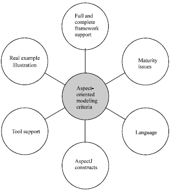 Image for - Systematic Review on Aspect-oriented UML Modeling: A Complete Aspectual UML Modeling Framework