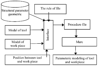 Image for - Parametric Modeling of Orthogonal Cutting and Numerical Simulation