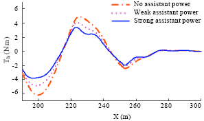 Image for - A Driver Model for Dynamic Evaluation of the EPS Assistant Characteristics