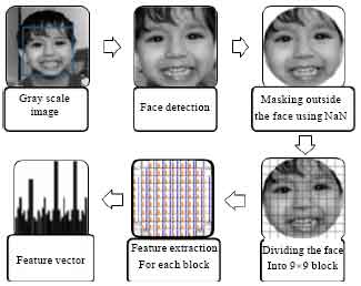 Image for - Gradient Direction Pattern: A Gray-scale Invariant Uniform Local Feature Representation for Facial Expression Recognition